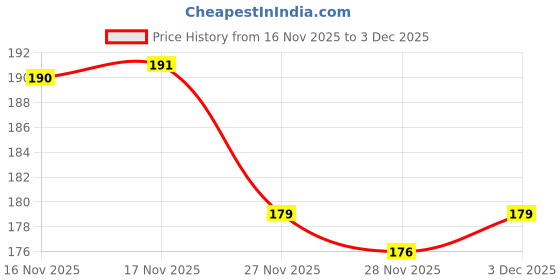 flipkart.com xyztoys Kids Colorful Ring Toss Game Set Indoor Outdoor Skill-Building Toy xyztoys Price History Graph from 16 Nov 2025 to 3 Dec 2025