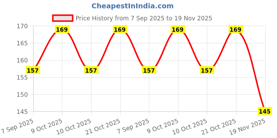 flipkart.com toyingly Kids Colourblocked Ball Soft Toy | ABC Ball For Kids Playing And Learning- 15 cm toyingly Price History Graph from 7 Sep 2025 to 19 Nov 2025