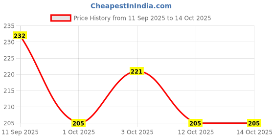 flipkart.com ajay Kids Complete Junior SOFT Multicolor 12 pc ToothBrush Soft Toothbrush ajay Price History Graph from 11 Sep 2025 to 14 Oct 2025