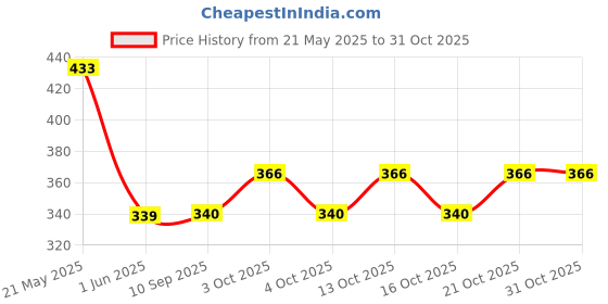 flipkart.com kinegic kids computer 001 kinegic Price History Graph from 21 May 2025 to 31 Oct 2025