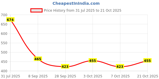 flipkart.com decodazz Kids Computer Toy Baby Laptops Electronics Number & Alphabet Charts decodazz Price History Graph from 31 Jul 2025 to 21 Oct 2025