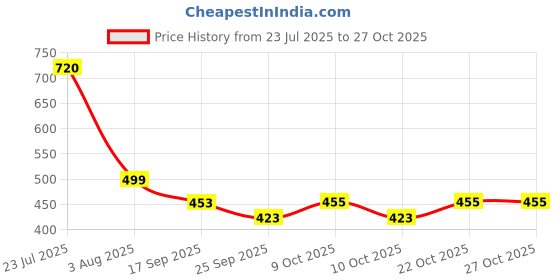 flipkart.com hashflow Kids Computer Toy Baby Laptops Electronics Number & Alphabet Charts hashflow Price History Graph from 23 Jul 2025 to 26 Oct 2025