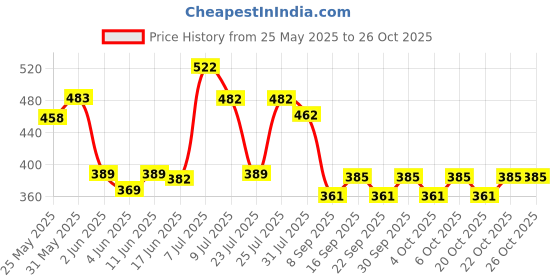 flipkart.com indmart Kids Computer Toy Baby Laptops for Kids indmart Price History Graph from 25 May 2025 to 26 Oct 2025