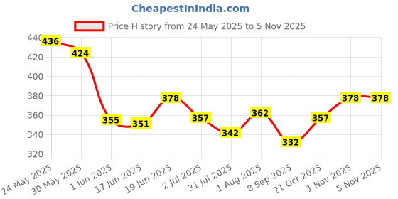 flipkart.com komalsg Kids Computer Toy Baby Laptops for Kids 1 2 3-6 Years Activity Electronics komalsg Price History Graph from 24 May 2025 to 5 Nov 2025