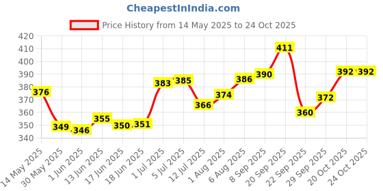 flipkart.com kettoby Kids Computer Toy Baby Laptops for Kids with sound and music kettoby Price History Graph from 14 May 2025 to 23 Oct 2025