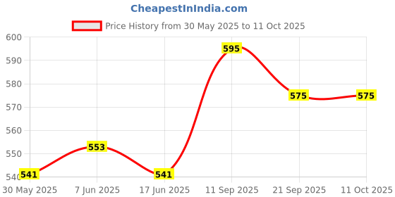 flipkart.com bebe burp Kids Cookies Combo Pack of 3 - 150g each (Ragi, Whole Wheat, Oats & Raisins ) Baby Snacks 400 g bebe burp Price History Graph from 30 May 2025 to 11 Oct 2025