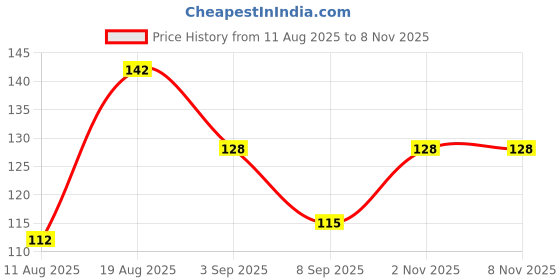 flipkart.com vartin Kids Cople Cartoon Eye Mask for Kids/Adults For Sleeping Yoga Travel Mask vartin Price History Graph from 11 Aug 2025 to 7 Nov 2025