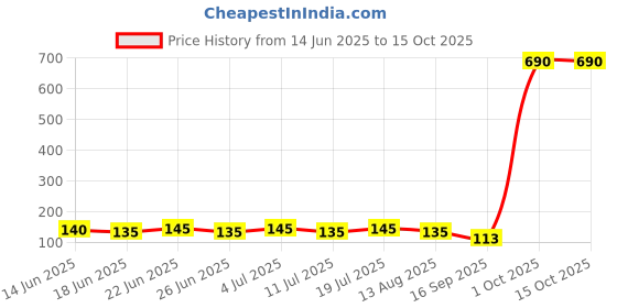 flipkart.com chhogli Kids Corner Protector, Baby Proofing Table Corner Guards With Pre-Taped chhogli Price History Graph from 14 Jun 2025 to 14 Oct 2025
