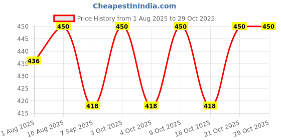 flipkart.com olene Kids Cotton Bedding With Cum Carry Bag Easy To Carry babies Comfortable Sleeping Bag olene Price History Graph from 1 Aug 2025 to 29 Oct 2025