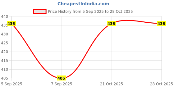 flipkart.com olene Kids Cotton Bedding With Cum Carry Bag Easy To Carry babies Comfortable Sleeping Bag olene Price History Graph from 5 Sep 2025 to 28 Oct 2025