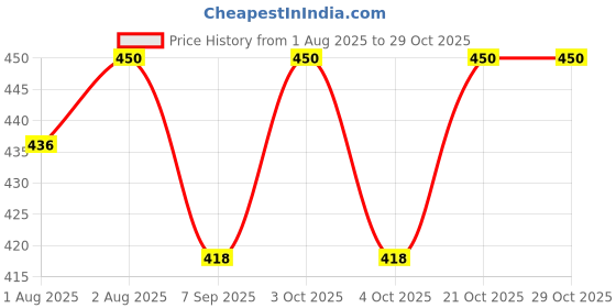 flipkart.com olene Kids Cotton Bedding With Cum Carry Bag Easy To Carry babies Comfortable Sleeping Bag olene Price History Graph from 1 Aug 2025 to 29 Oct 2025