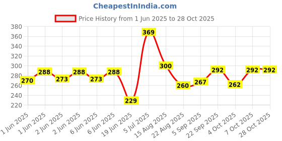 flipkart.com gjshop Kids Crazy Pogo Jumper, Fun and Safe Pogo Stick for Toddlers, Durable Foam gjshop Price History Graph from 1 Jun 2025 to 28 Oct 2025