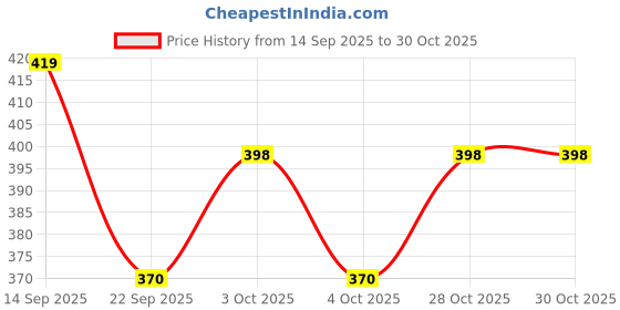 flipkart.com ruglynn Kids Cricket Set with 3 No Bat, 24" Stumps & Tennis Ball - Premium Quality Cricket Kit ruglynn Price History Graph from 14 Sep 2025 to 30 Oct 2025