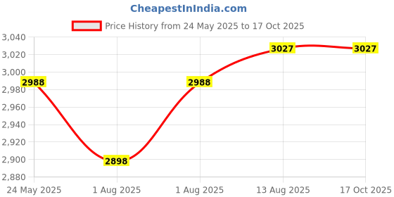 flipkart.com sheamoisture Kids Curl & Shine 2-in-1 Shampoo & Conditioner 8 fl oz sheamoisture Price History Graph from 24 May 2025 to 16 Oct 2025