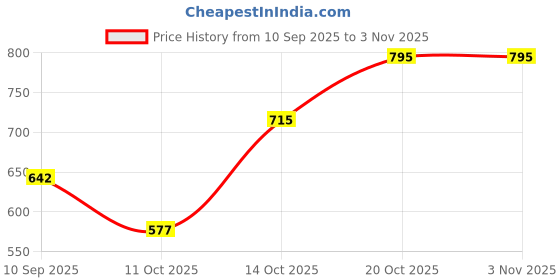 flipkart.com wolpin Kids Cushioned Potty Seat with Handles – Comfortable & Safe Toilet Trainer Potty Seat wolpin Price History Graph from 10 Sep 2025 to 2 Nov 2025