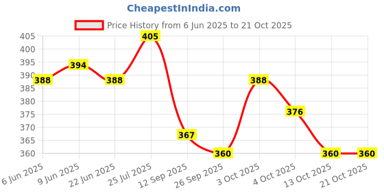flipkart.com rhinetoys kids Cute Teddy Hanging Large Capacity Water Bottle, With Straw Panda 1000 ml Water Bottle rhinetoys Price History Graph from 6 Jun 2025 to 20 Oct 2025