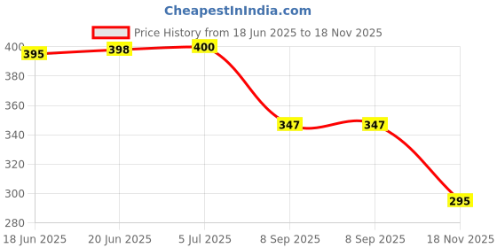 flipkart.com rhinetoys kids Cute Teddy Hanging Large Capacity Water Bottle, With Straw Panda 1000 ml Water Bottle rhinetoys Price History Graph from 18 Jun 2025 to 18 Nov 2025