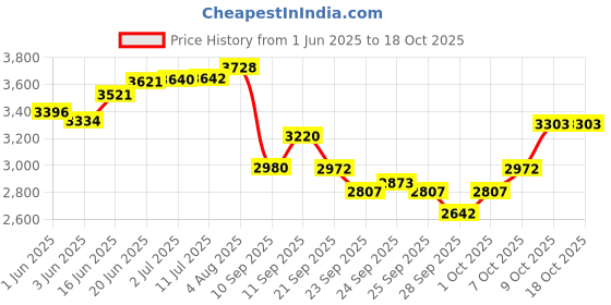 flipkart.com oxygen Kids cycle Oxy 360 Cycle for kids 3 to5 Years Boys | Girls 14 T (inch) BMX Cycle oxygen Price History Graph from 1 Jun 2025 to 18 Oct 2025