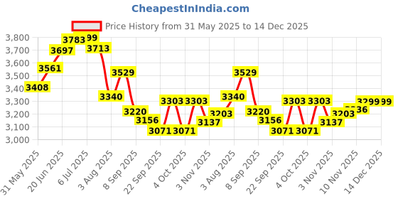 flipkart.com oxygen Kids Cycles Popees for Boys and Girls | Age Group 2-5 Years SEMI-Assembled 14 T (inch) BMX Cycle oxygen Price History Graph from 31 May 2025 to 14 Dec 2025