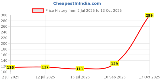 flipkart.com the stone aisle Kids DA-16 Assorted Rakhi Set the stone aisle Price History Graph from 2 Jul 2025 to 13 Oct 2025