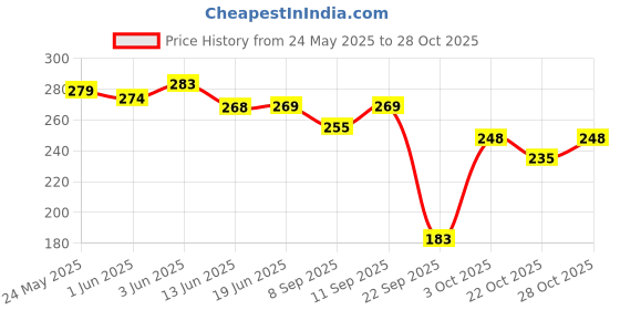 flipkart.com mother sparsh Kids Daily Moisturising Face & Body Lotion for Babies with Natural Oatmeal mother sparsh Price History Graph from 24 May 2025 to 28 Oct 2025