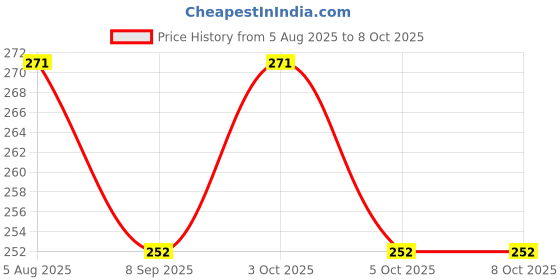 flipkart.com inkdotpot Kids Daily Responsibility Checklist to Do List Daily Task Routine Chore Chart-B1 inkdotpot Price History Graph from 5 Aug 2025 to 6 Oct 2025