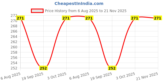 flipkart.com inkdotpot Kids Daily Responsibility Checklist to Do List Daily Task Routine Chore Chart-E1 inkdotpot Price History Graph from 6 Aug 2025 to 21 Nov 2025