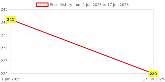 flipkart.com inkdotpot Kids Daily Responsibility Checklist, to-Do List- Daily Task Routine Lists inkdotpot Price History Graph from 1 Jun 2025 to 17 Jun 2025