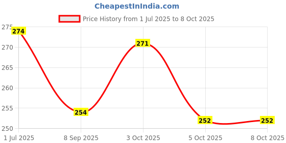 flipkart.com inkdotpot Kids Daily Responsibility Chore Chart Checklist to-Do List- Daily Task Routine inkdotpot Price History Graph from 1 Jul 2025 to 5 Oct 2025