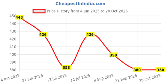 flipkart.com herbsense Kids Daily Shampoo & Kids Body Wash Combo Pack, Plant Based Safe & Tear Free herbsense Price History Graph from 4 Jun 2025 to 27 Oct 2025