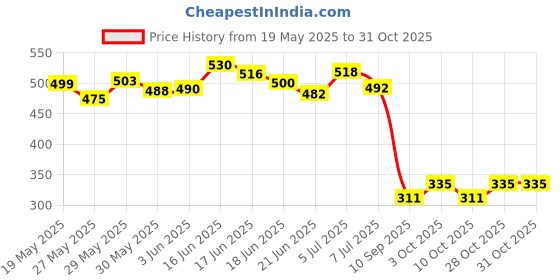 flipkart.com bexzzor Kids Dancing Talking Cactus Toys for Baby Boys and Girls, 120 Songs for Baby bexzzor Price History Graph from 19 May 2025 to 31 Oct 2025