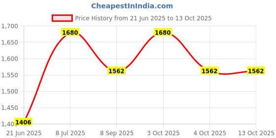 flipkart.com nsun canaveral Kids' Dart Board With Rip-Tab Balls 35 cm Dart Board nsun canaveral Price History Graph from 21 Jun 2025 to 12 Oct 2025