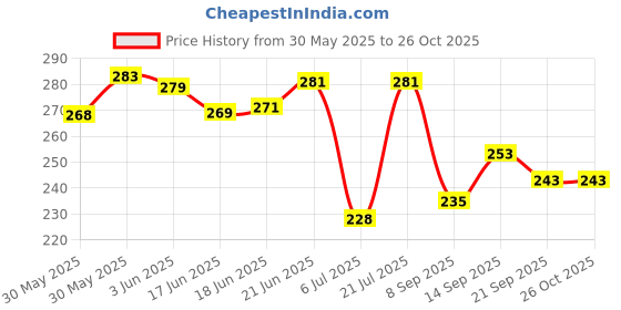flipkart.com mmasskids kids Dazzling Doll Set for Girls,moveable hand doll (Multicolor) mmasskids Price History Graph from 30 May 2025 to 25 Oct 2025