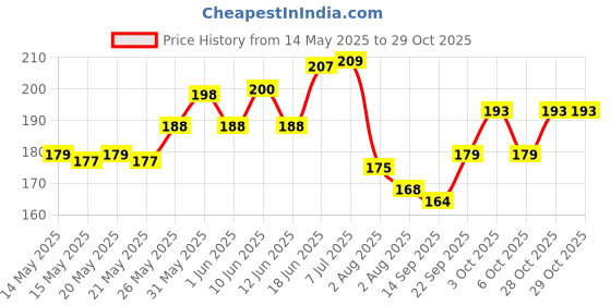 flipkart.com happy shopping store Kids Designer Cute Premium Stylish Pencil Pouch Pretty cute lightweight Art Artificial Leather Pencil Boxes happy shopping store Price History Graph from 14 May 2025 to 29 Oct 2025