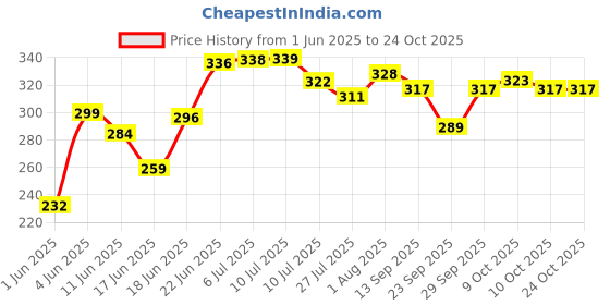 flipkart.com unick kids dhol toy punjabi style Rope & Rings Dholak unick Price History Graph from 1 Jun 2025 to 24 Oct 2025