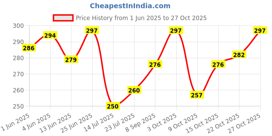 flipkart.com tijarat Kids Dholak - Musical Instrument For Your Kid Rope & Rings Dholak tijarat Price History Graph from 1 Jun 2025 to 27 Oct 2025