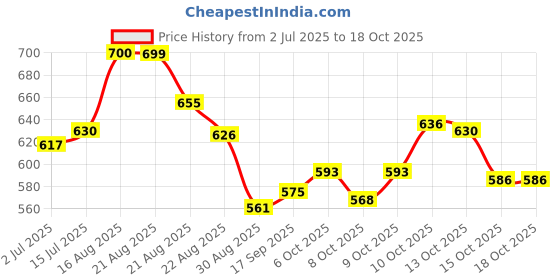 flipkart.com hokti Kids Digital Camera, 6+ Years, Photo & Video Recorder, Full HD 1080P T13 hokti Price History Graph from 2 Jul 2025 to 18 Oct 2025