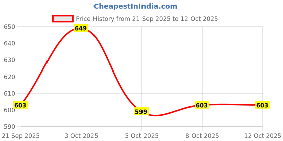 flipkart.com tushika Kids Digital Camera, Camera for Computer Child Video Recorder Full HD 1080P tushika Price History Graph from 21 Sep 2025 to 11 Oct 2025