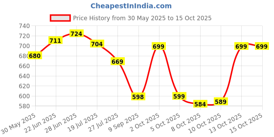 flipkart.com tushika Kids Digital Camera for Computer Child Video Recorder _boy and girls tushika Price History Graph from 30 May 2025 to 14 Oct 2025