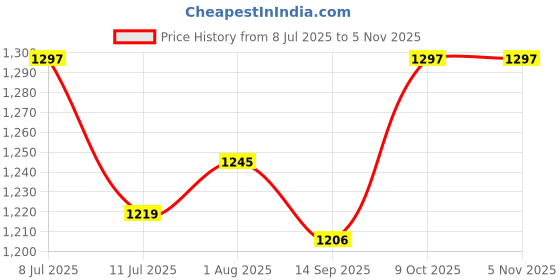 flipkart.com fanseekart Kids Digital Camera for Computer Child Video Recorder Full HD 1080P_FNS6 fanseekart Price History Graph from 8 Jul 2025 to 4 Nov 2025