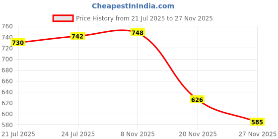 flipkart.com mnr Kids Digital Camera for Kids. (Video Recorder, Memory card not include) mnr Price History Graph from 21 Jul 2025 to 27 Nov 2025