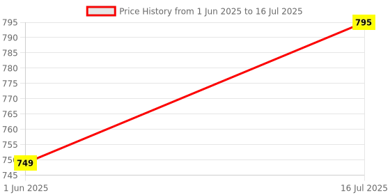 flipkart.com caddle & toes Kids Digital Camera, Web Camera for Computer Child Video Recorder Camera caddle & toes Price History Graph from 1 Jun 2025 to 16 Jul 2025
