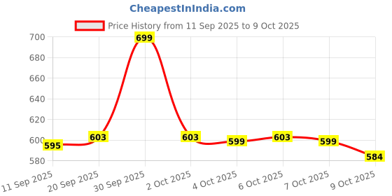 flipkart.com tushika Kids Digital Camera, Web Camera for Computer Child Video Recorder Camera tushika Price History Graph from 11 Sep 2025 to 9 Oct 2025