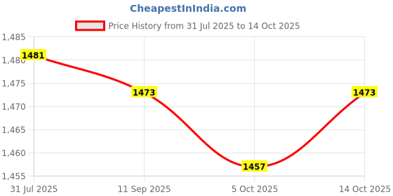 flipkart.com caddle & toes Kids Digital Camera, Web Camera for Computer Child Video Recorder Camera Full HD caddle & toes Price History Graph from 31 Jul 2025 to 14 Oct 2025