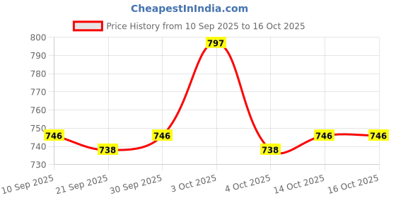 flipkart.com caddle & toes Kids Digital Camera, Web Camera for Computer Child Video Recorder Camera Full HD caddle & toes Price History Graph from 10 Sep 2025 to 14 Oct 2025