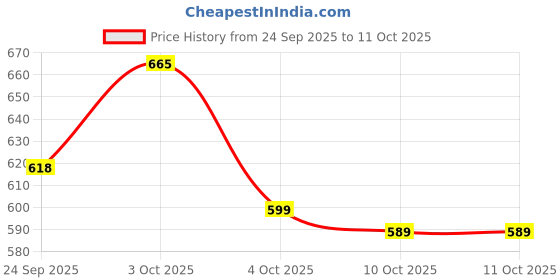 flipkart.com tushika Kids Digital Camera, Web Camera for Computer Child Video Recorder Camera Full HD tushika Price History Graph from 24 Sep 2025 to 11 Oct 2025