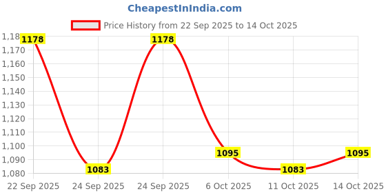 flipkart.com caddle & toes Kids Digital Camera, Web Camera for Computer Child Video Recorder Camera Full HD caddle & toes Price History Graph from 22 Sep 2025 to 14 Oct 2025