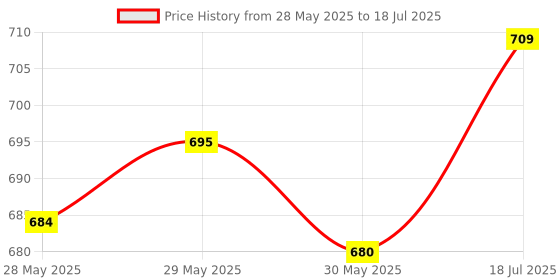 flipkart.com tushika Kids Digital Camera, Web Camera for Computer Child Video Recorder (PS_08) tushika Price History Graph from 28 May 2025 to 18 Jul 2025