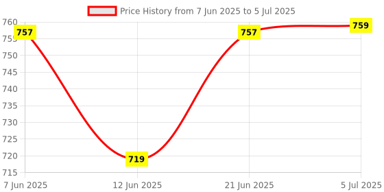 flipkart.com picstar Kids Digital Camera, Web Camera for Computer Child Video Recorder (PS_08) picstar Price History Graph from 7 Jun 2025 to 5 Jul 2025