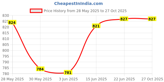 flipkart.com mega shine Kids Digital Cameras, Web Camera for Computer, Child Video Recorder Camera, mega shine Price History Graph from 28 May 2025 to 27 Oct 2025